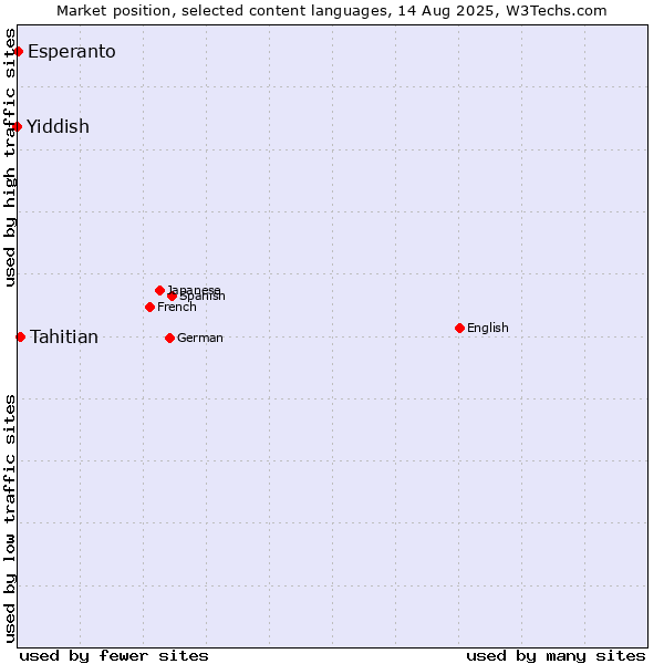 Market position of Tahitian vs. Esperanto vs. Yiddish