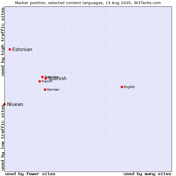 Market position of Spanish vs. Estonian vs. Niuean