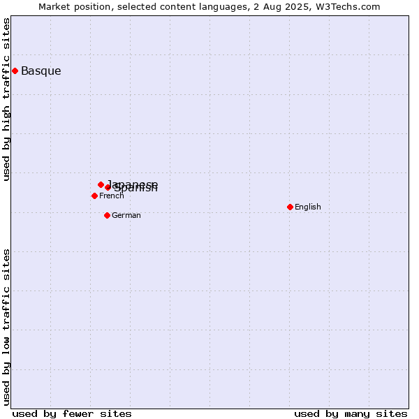 Market position of Spanish vs. Japanese vs. Basque