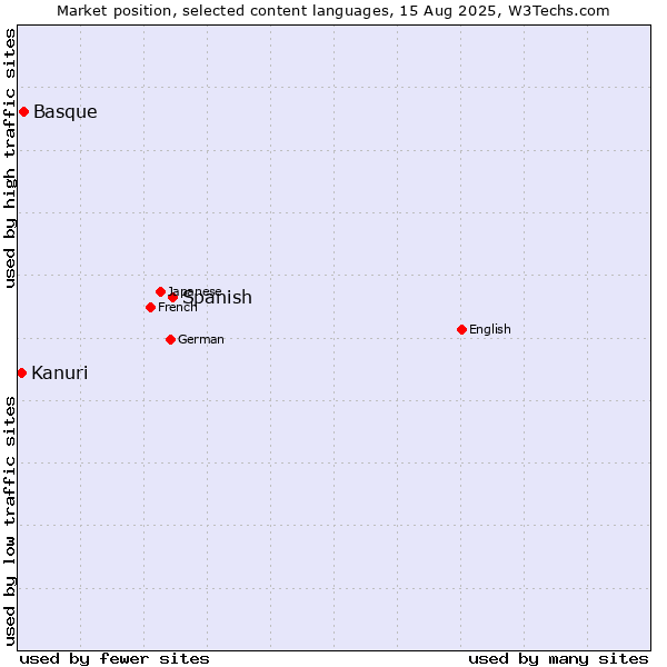 Market position of Spanish vs. Basque vs. Kanuri