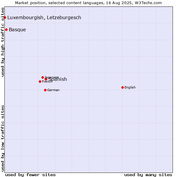 Market position of Spanish vs. Basque vs. Luxembourgish, Letzeburgesch