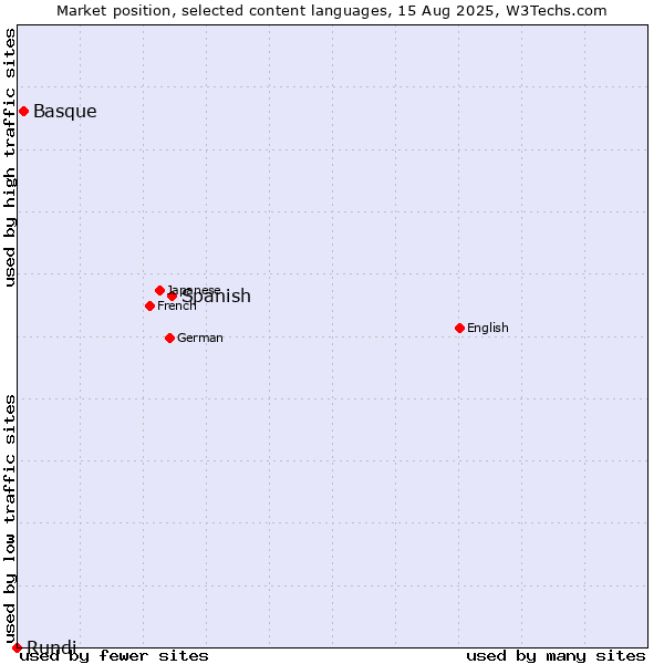 Market position of Spanish vs. Basque vs. Rundi