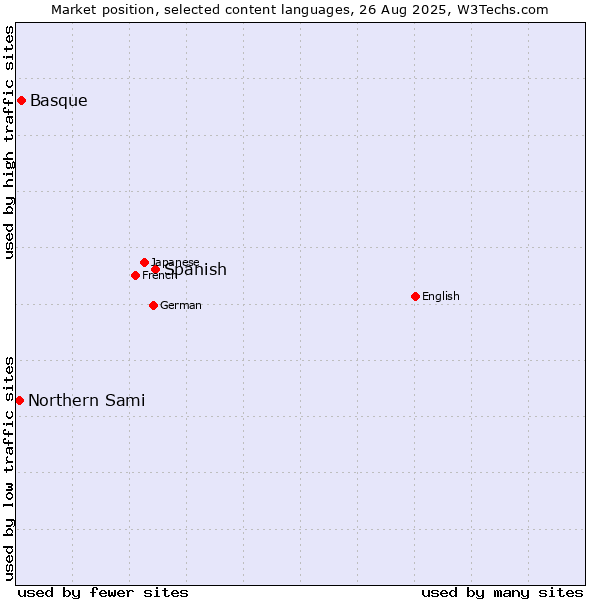 Market position of Spanish vs. Basque vs. Northern Sami