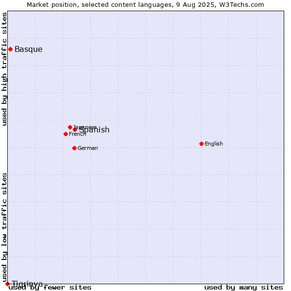 Market position of Spanish vs. Basque vs. Tigrinya