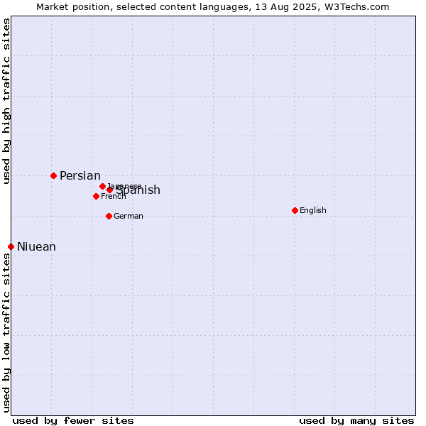 Market position of Spanish vs. Persian vs. Niuean