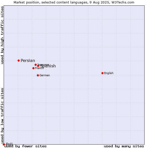 Market position of Spanish vs. Persian vs. Pali