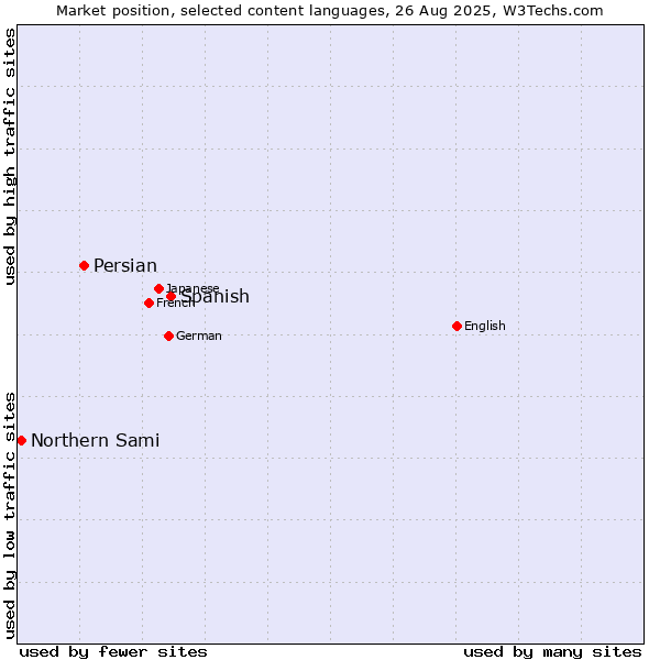 Market position of Spanish vs. Persian vs. Northern Sami