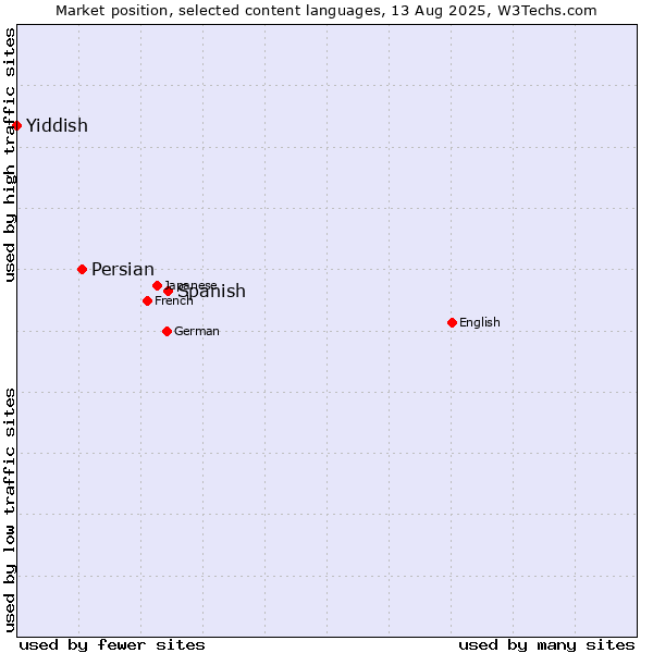 Market position of Spanish vs. Persian vs. Yiddish