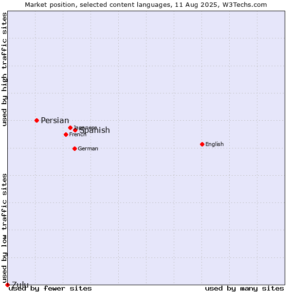 Market position of Spanish vs. Persian vs. Zulu