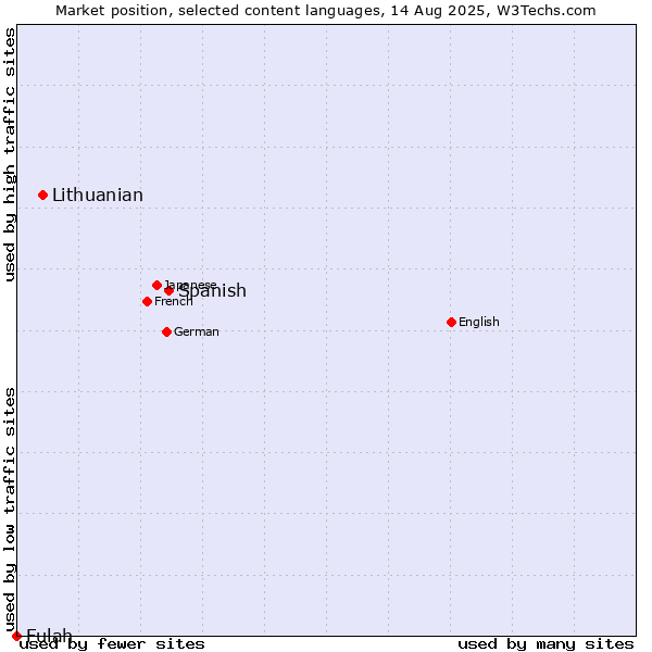 Market position of Spanish vs. Lithuanian vs. Fulah