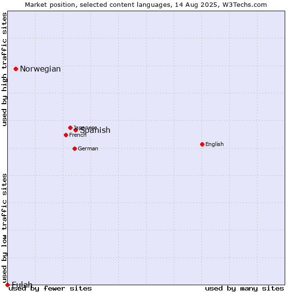 Market position of Spanish vs. Norwegian vs. Fulah