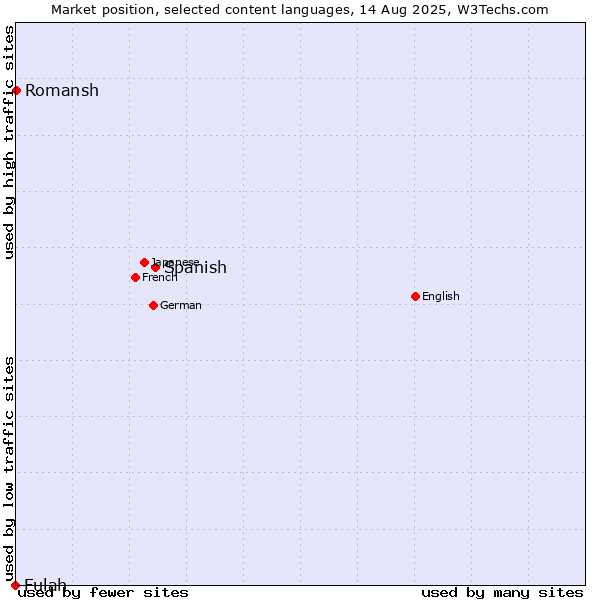 Market position of Spanish vs. Romansh vs. Fulah