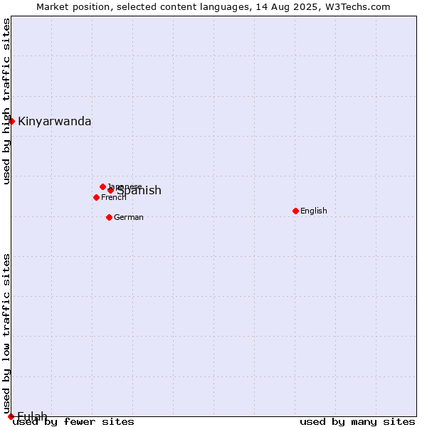 Market position of Spanish vs. Kinyarwanda vs. Fulah