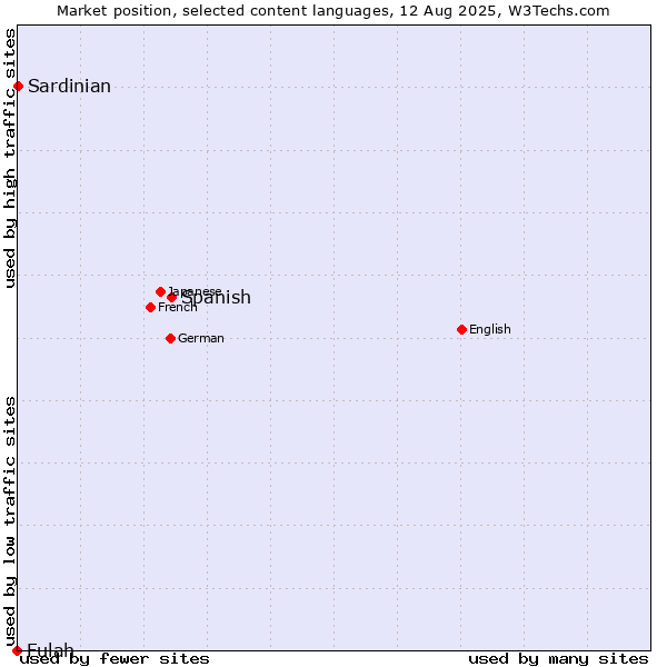 Market position of Spanish vs. Sardinian vs. Fulah