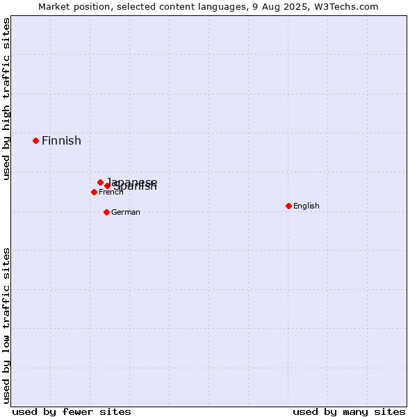Market position of Spanish vs. Japanese vs. Finnish
