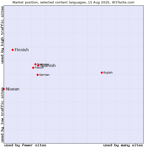 Market position of Spanish vs. Finnish vs. Niuean