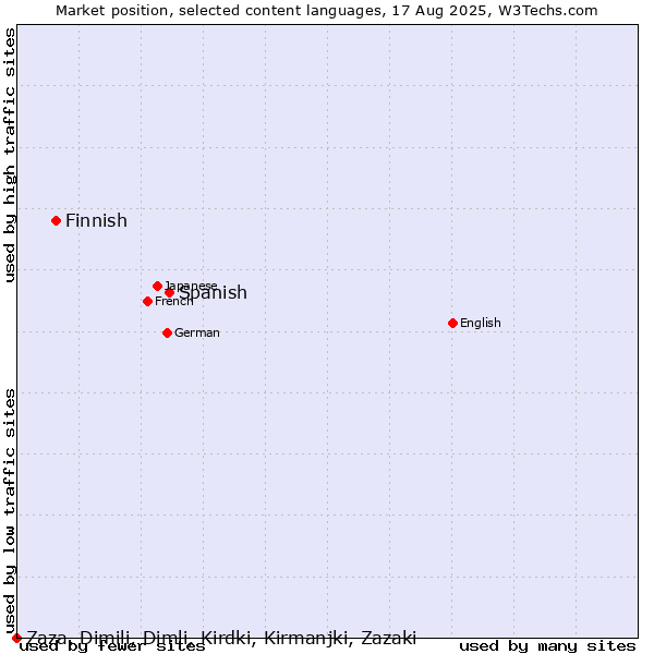 Market position of Spanish vs. Finnish vs. Zaza, Dimili, Dimli, Kirdki, Kirmanjki, Zazaki