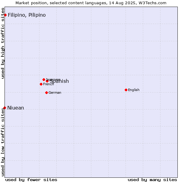 Market position of Spanish vs. Filipino, Pilipino vs. Niuean