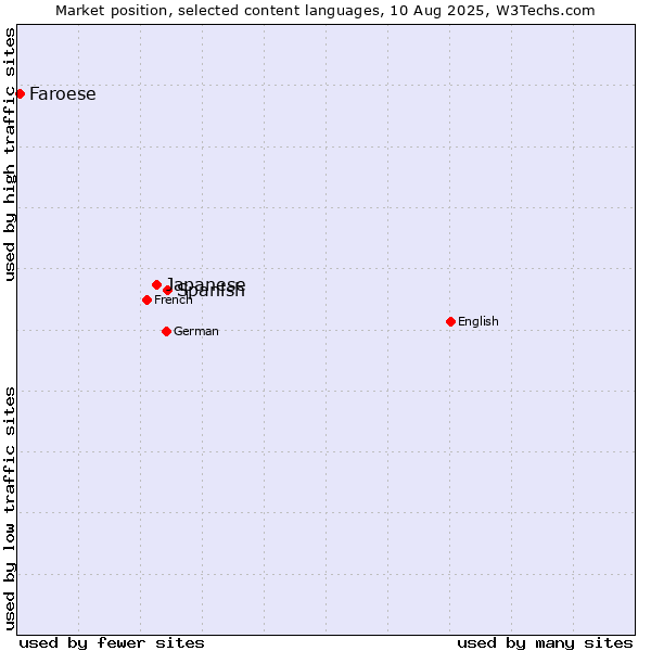 Market position of Spanish vs. Japanese vs. Faroese