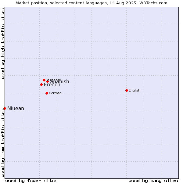 Market position of Spanish vs. French vs. Niuean