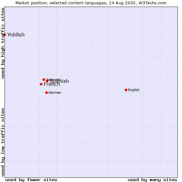Market position of Spanish vs. French vs. Yiddish