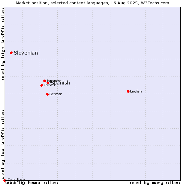 Market position of Spanish vs. Slovenian vs. Friulian