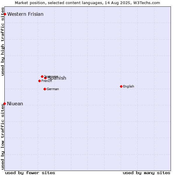 Market position of Spanish vs. Western Frisian vs. Niuean