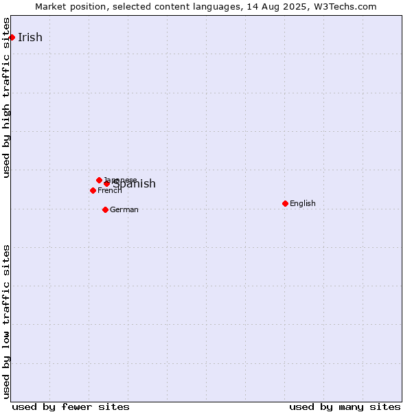 Market position of Spanish vs. Irish