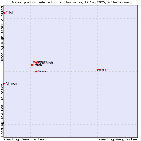 Market position of Spanish vs. Irish vs. Niuean