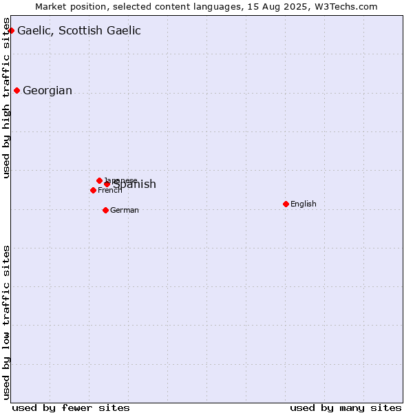 Market position of Spanish vs. Georgian vs. Gaelic, Scottish Gaelic