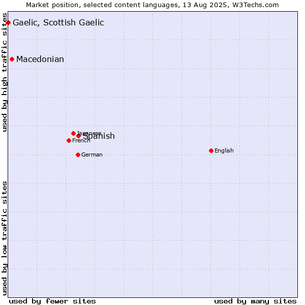 Market position of Spanish vs. Macedonian vs. Gaelic, Scottish Gaelic