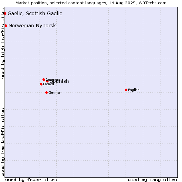 Market position of Spanish vs. Norwegian Nynorsk vs. Gaelic, Scottish Gaelic
