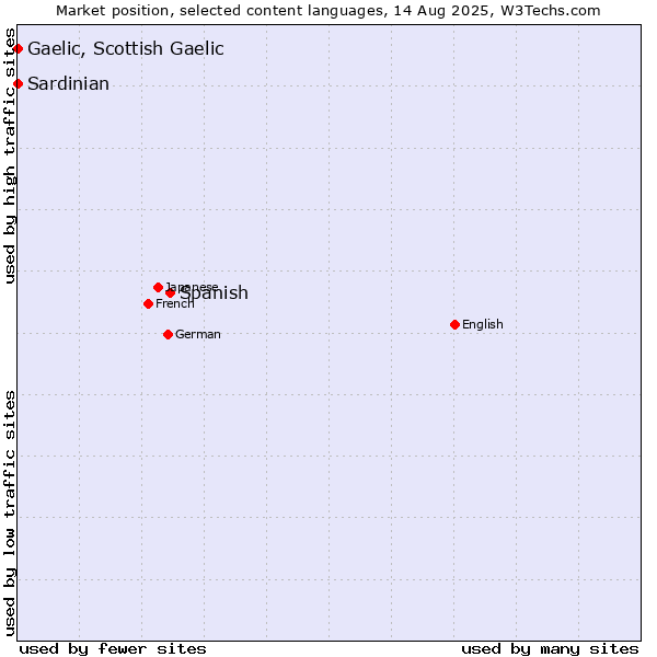 Market position of Spanish vs. Gaelic, Scottish Gaelic vs. Sardinian