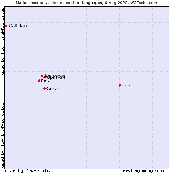 Market position of Spanish vs. Japanese vs. Galician