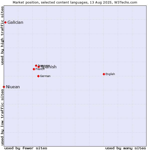 Market position of Spanish vs. Galician vs. Niuean