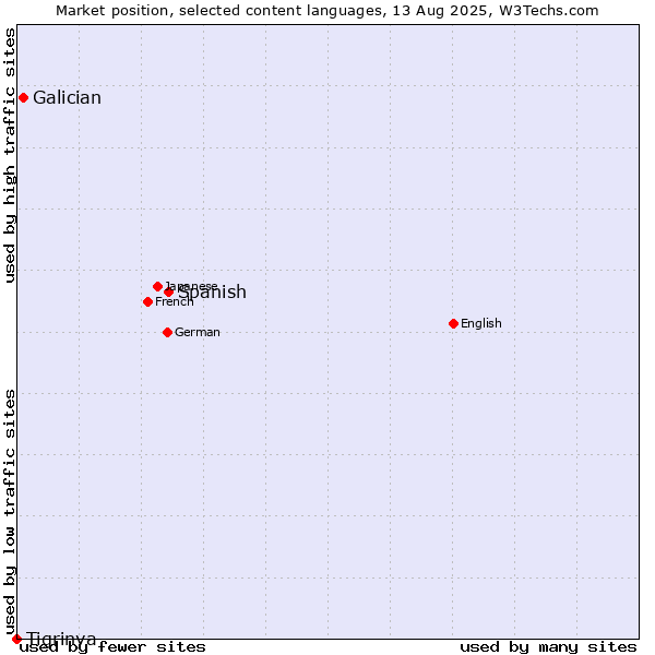 Market position of Spanish vs. Galician vs. Tigrinya