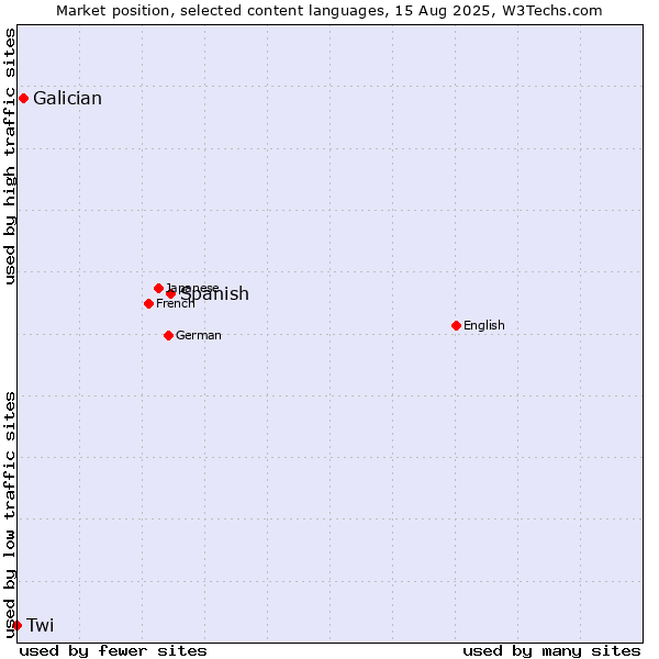 Market position of Spanish vs. Galician vs. Twi