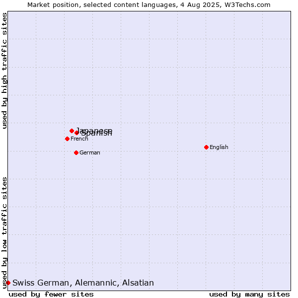 Market position of Spanish vs. Japanese vs. Swiss German, Alemannic, Alsatian