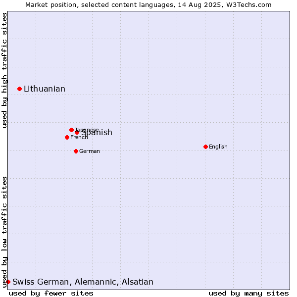 Market position of Spanish vs. Lithuanian vs. Swiss German, Alemannic, Alsatian