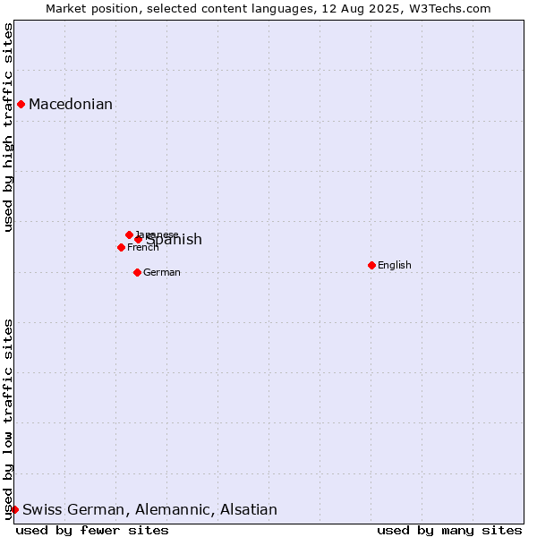 Market position of Spanish vs. Macedonian vs. Swiss German, Alemannic, Alsatian