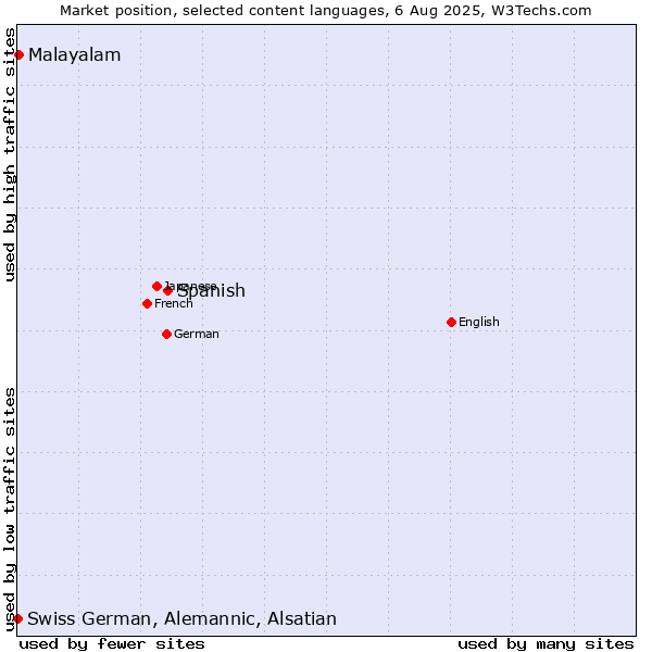 Market position of Spanish vs. Malayalam vs. Swiss German, Alemannic, Alsatian