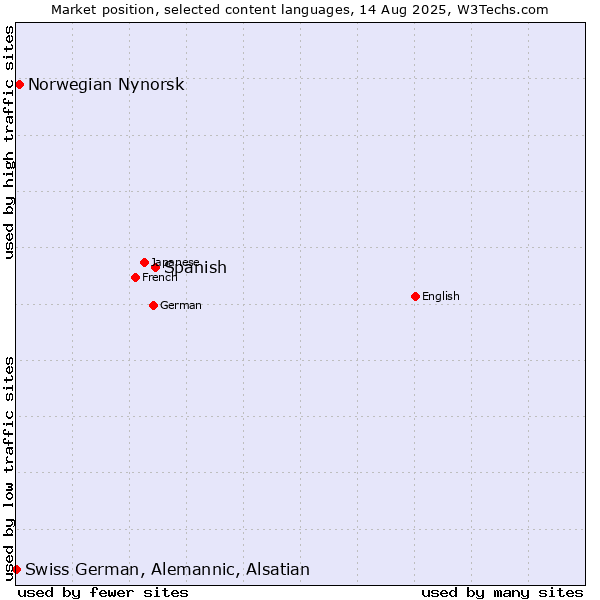Market position of Spanish vs. Norwegian Nynorsk vs. Swiss German, Alemannic, Alsatian