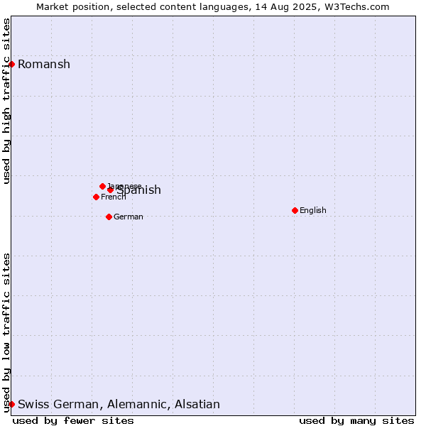 Market position of Spanish vs. Romansh vs. Swiss German, Alemannic, Alsatian