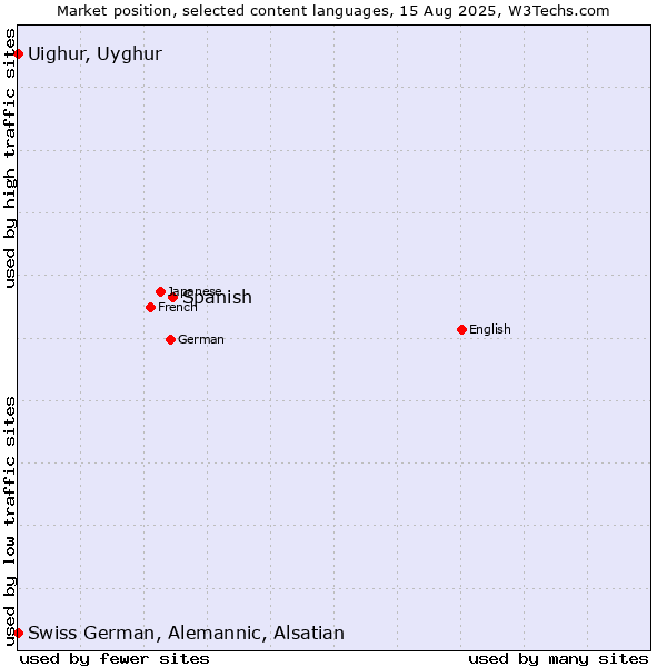 Market position of Spanish vs. Uighur, Uyghur vs. Swiss German, Alemannic, Alsatian