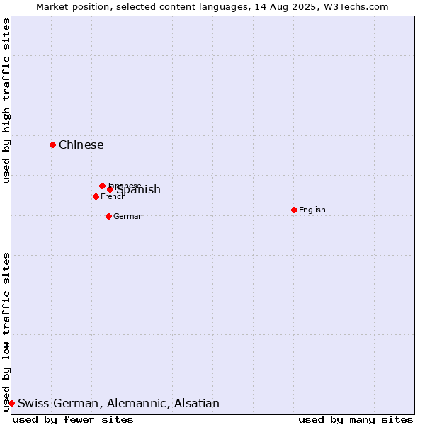 Market position of Spanish vs. Chinese vs. Swiss German, Alemannic, Alsatian