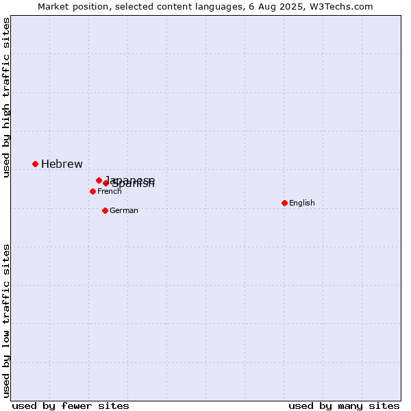 Market position of Spanish vs. Japanese vs. Hebrew