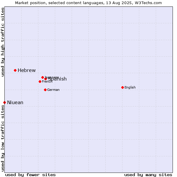 Market position of Spanish vs. Hebrew vs. Niuean