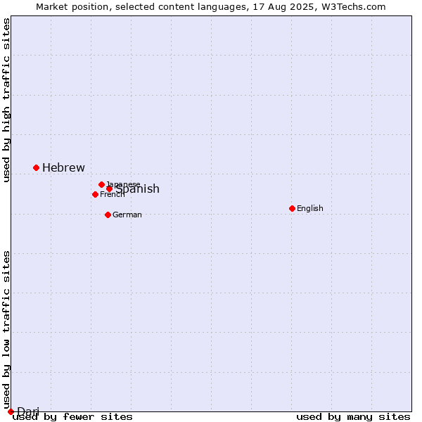 Market position of Spanish vs. Hebrew vs. Dari