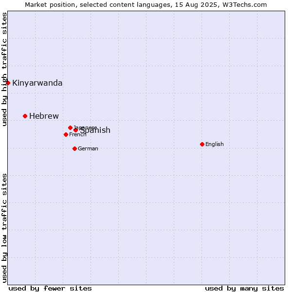 Market position of Spanish vs. Hebrew vs. Kinyarwanda