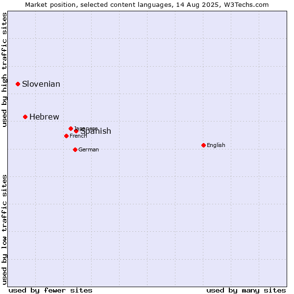 Market position of Spanish vs. Hebrew vs. Slovenian